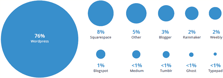 Blogging platform stats by ConvertKit